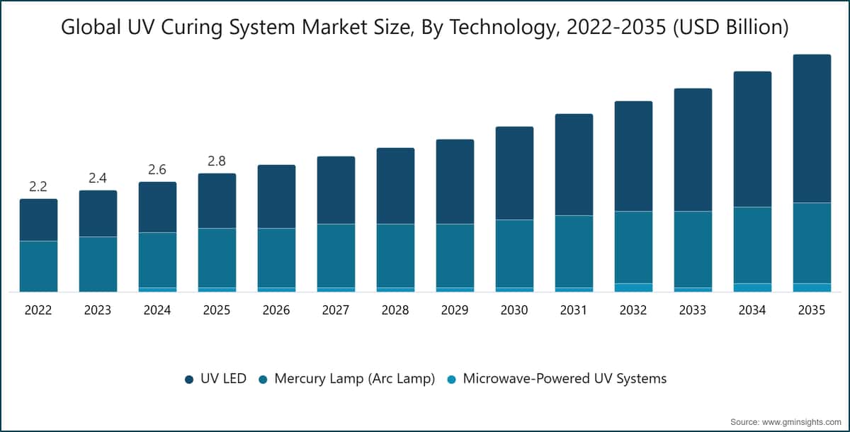 Global UV Curing System Market Size, By Technology, 2022-2035 (USD Billion)