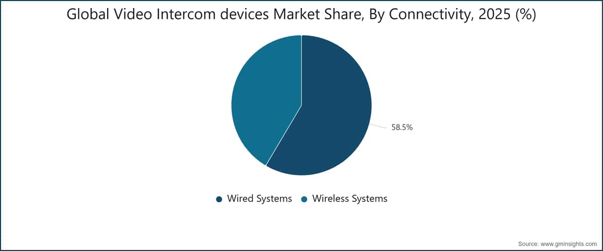 Video Intercom devices Market Share, By Connectivity, 2025