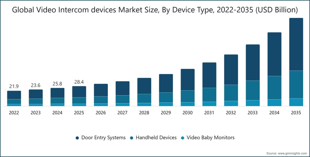 Video Intercom devices Market Size, By Device Type, 2022-2035 (USD Billion)