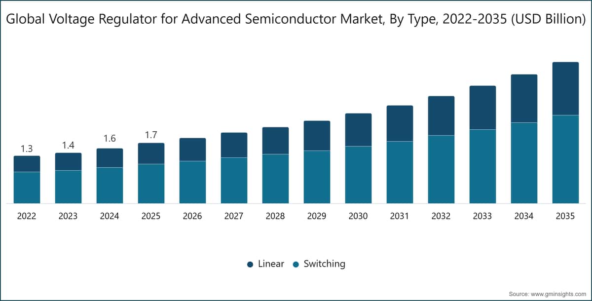 Global Voltage Regulator for Advanced Semiconductor Market, By Type, 2022-2035 (USD Billion)