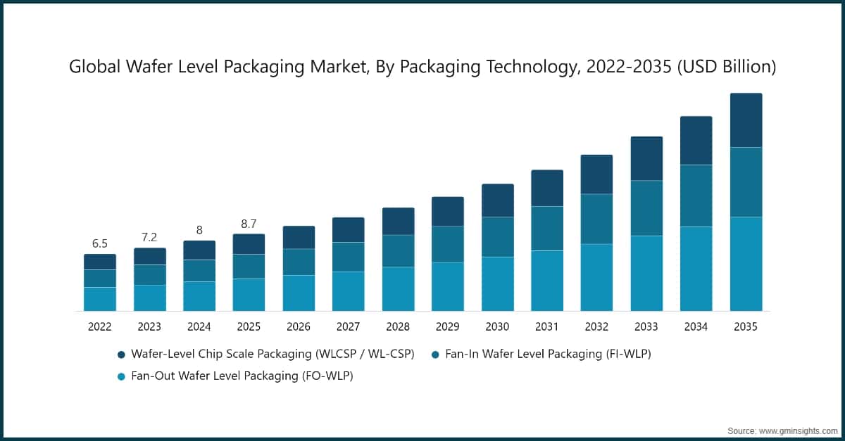 Chart: Global Wafer Level Packaging Market, By Packaging Technology, 2022-2035 (USD Billion)