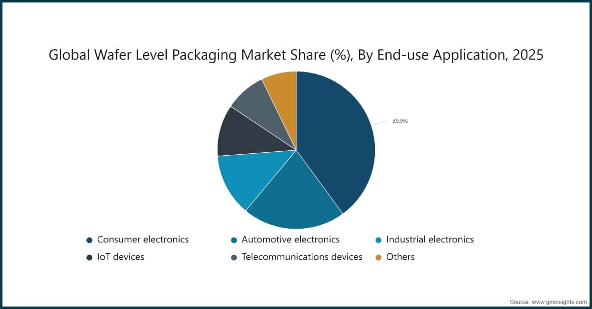 Chart: Global Wafer Level Packaging Market Share (%), By End-use Application, 2025 