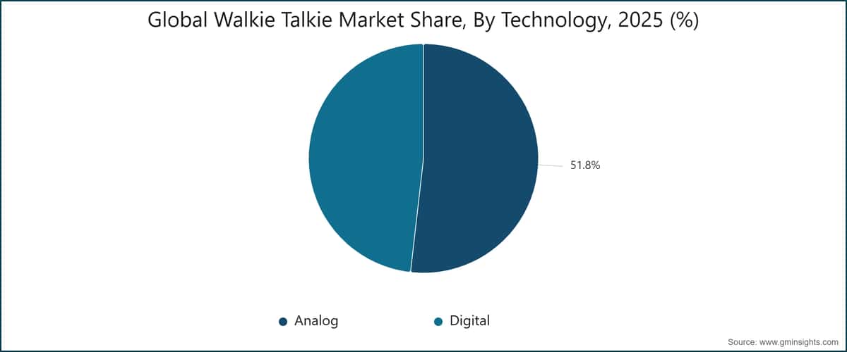 Chart: Global Walkie Talkie Market Share, By Technology, 2025 (%)