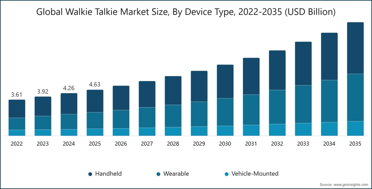 Gráfico: Tamaño del mercado mundial de walkie-talkies por tipo de dispositivo, 2022–2035 (miles de millones de USD)