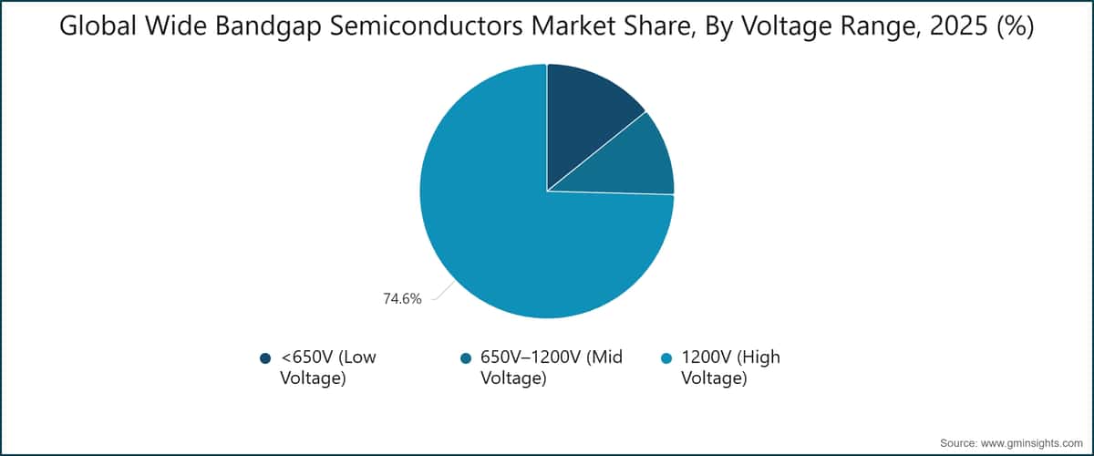Cuota del mercado mundial de semiconductores de banda prohibida ancha, por rango de tensión, 2025 (%)