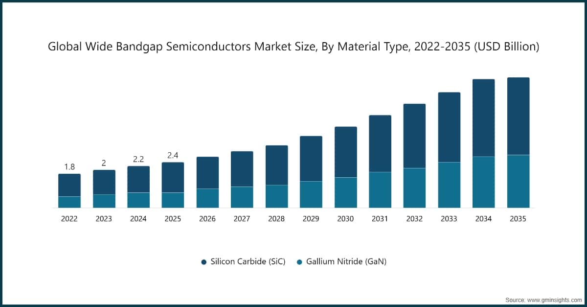 Tamaño del mercado mundial de semiconductores de banda prohibida ancha por tipo de material, 2022–2035 (miles de millones de USD)
