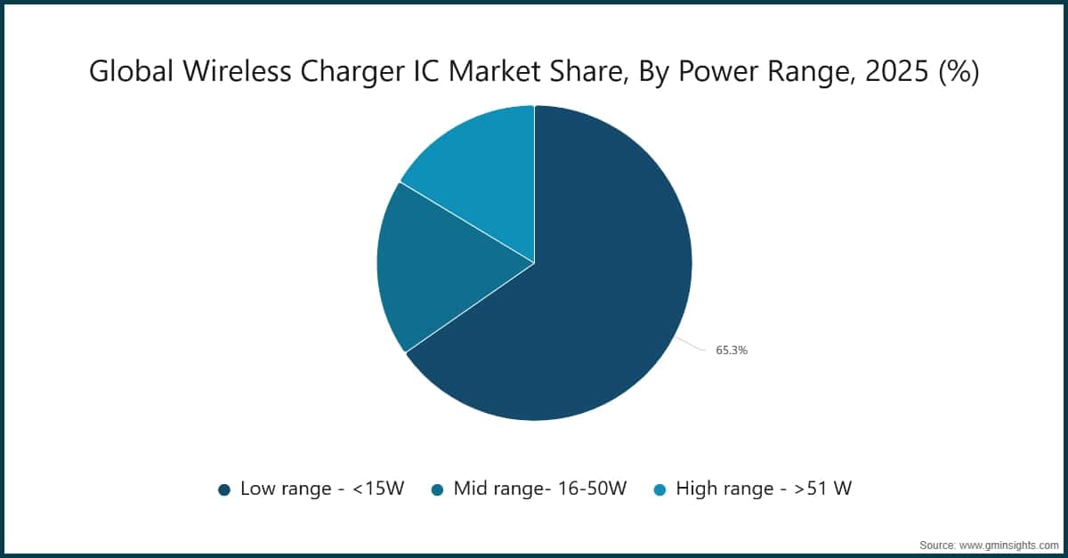 Chart: Global Wireless Charger IC Market Share, By Power Range, 2025 (%)