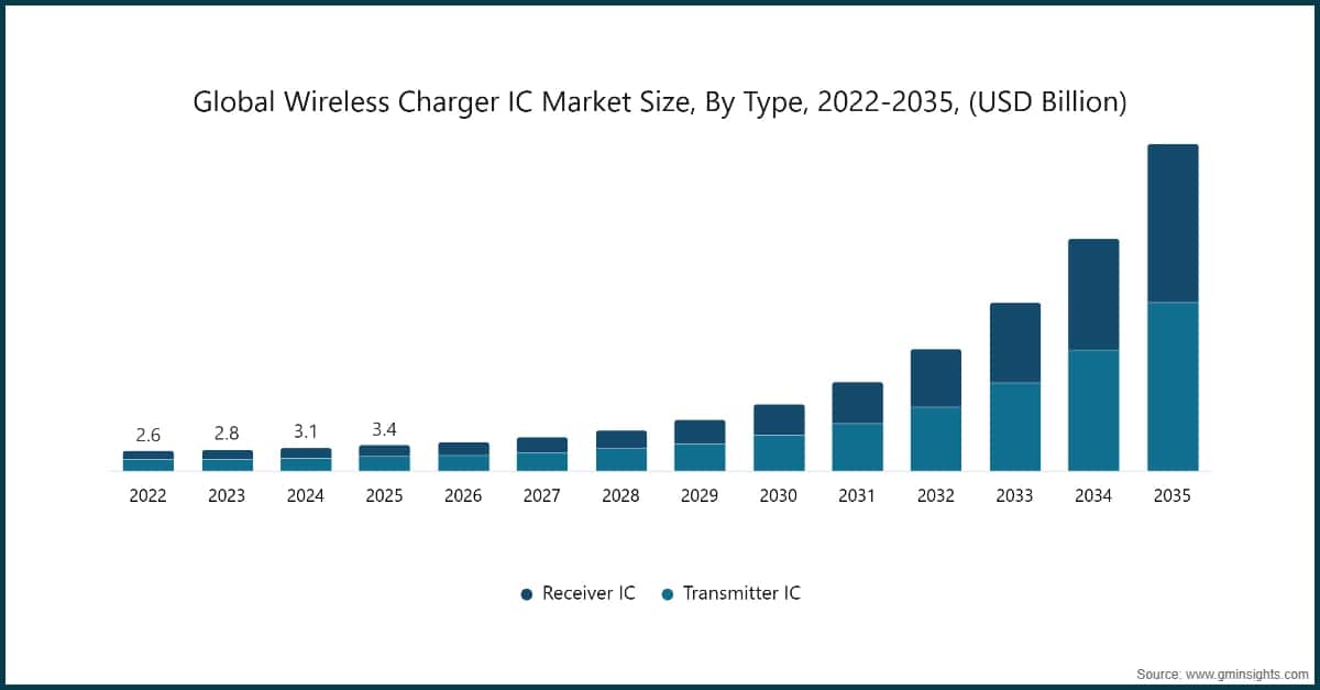 タイプ別の世界のワイヤレス充電器IC市場規模、2022〜2035年（10億米ドル）