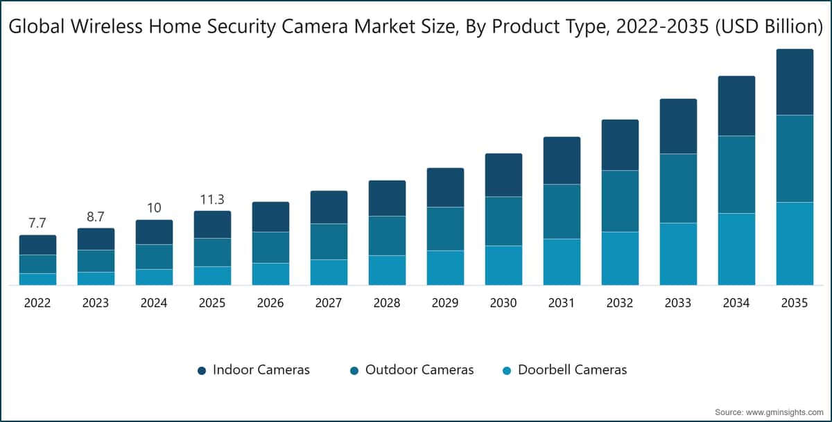 Global Wireless Home Security Camera Market Size, By Product Type, 2022-2035 (USD Billion)