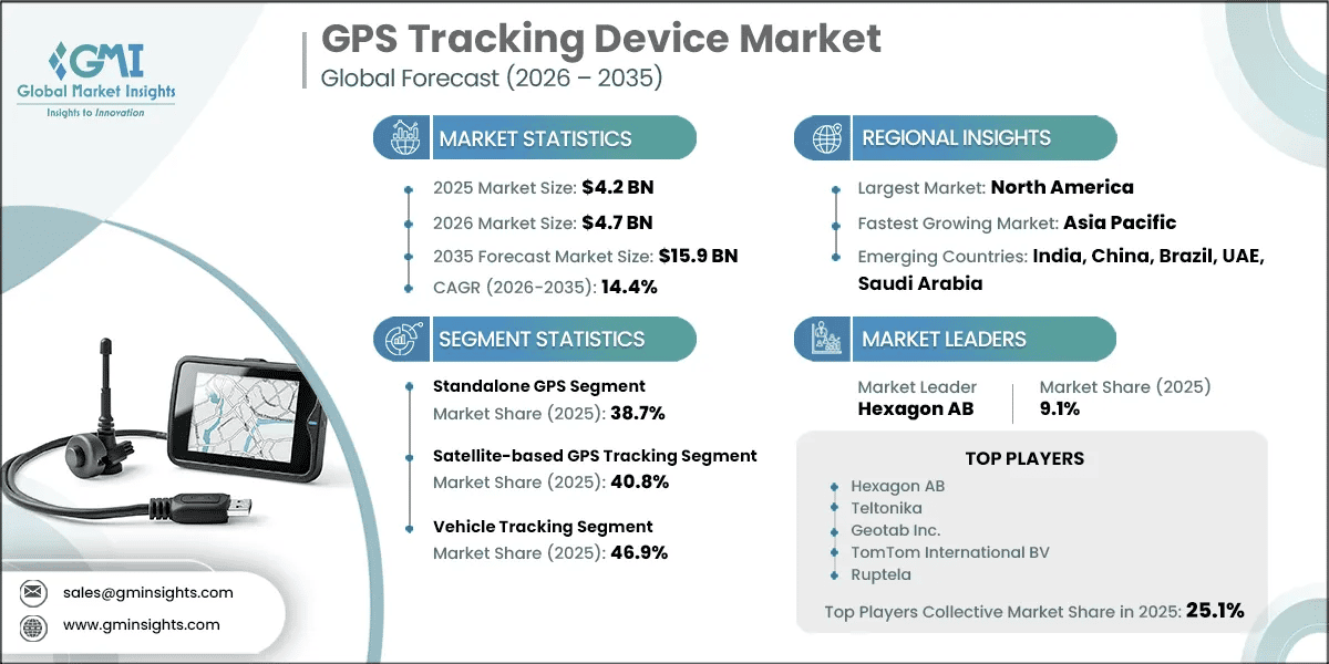 GPS 추적 장치 시장 조사 보고서