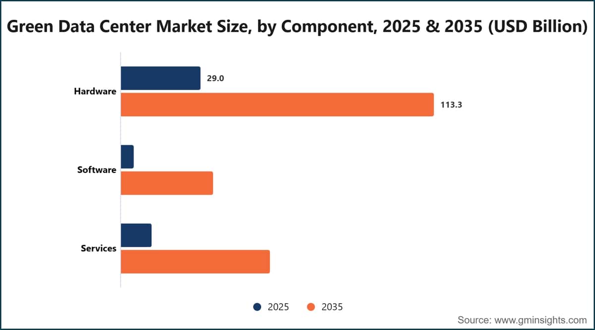 绿色数据中心市场规模，按组件划分，2025年和2035年（十亿美元）