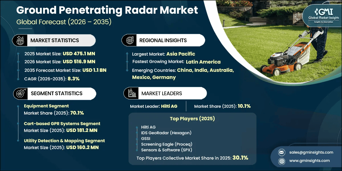 Rapport d’étude du marché des radars à pénétration de sol