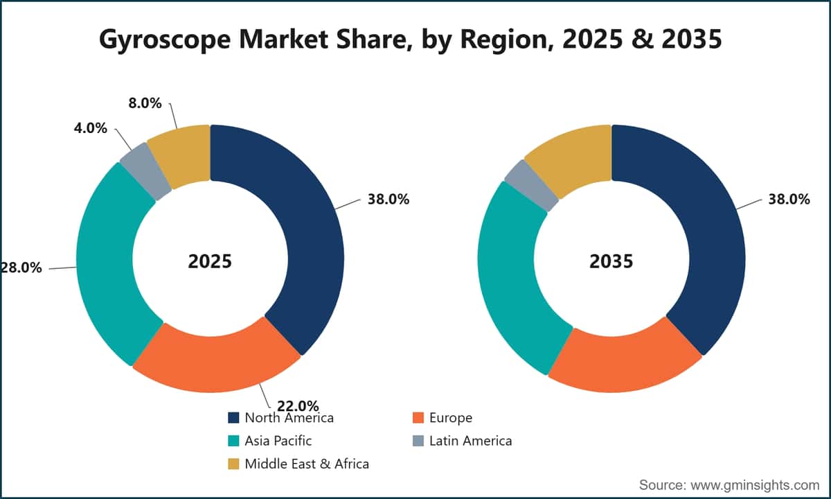 Part de marché du gyroscope, par région, 2025 et 2035