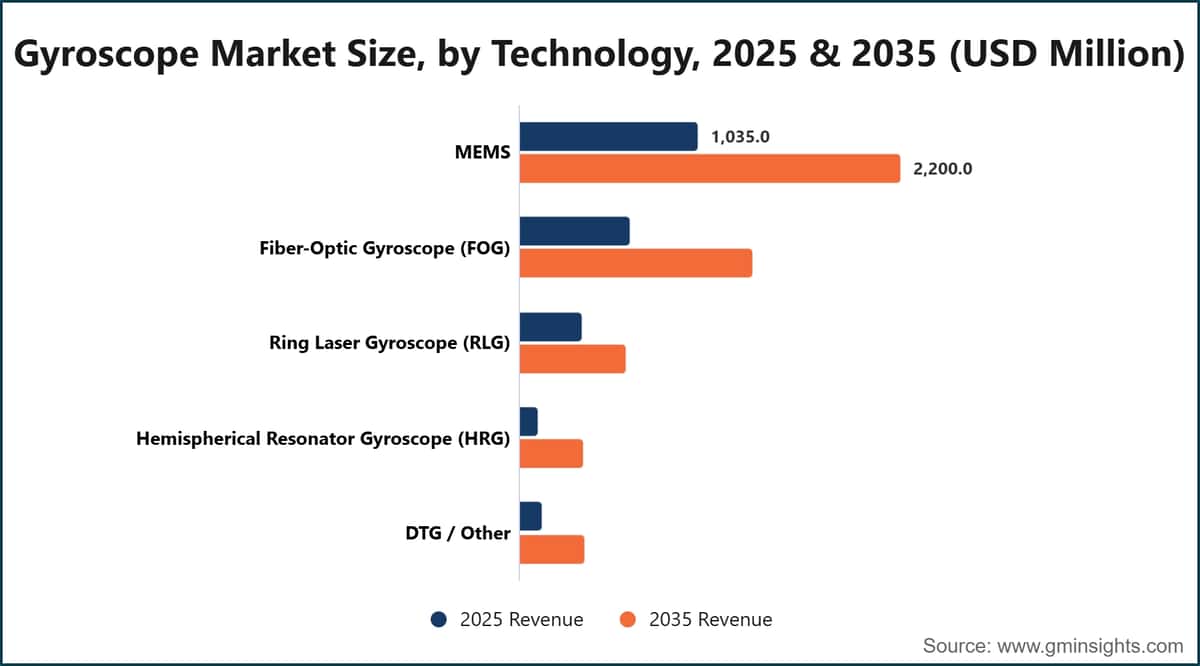 Taille du marché des gyroscopes, par technologie, 2025 et 2035 (millions de dollars américains)