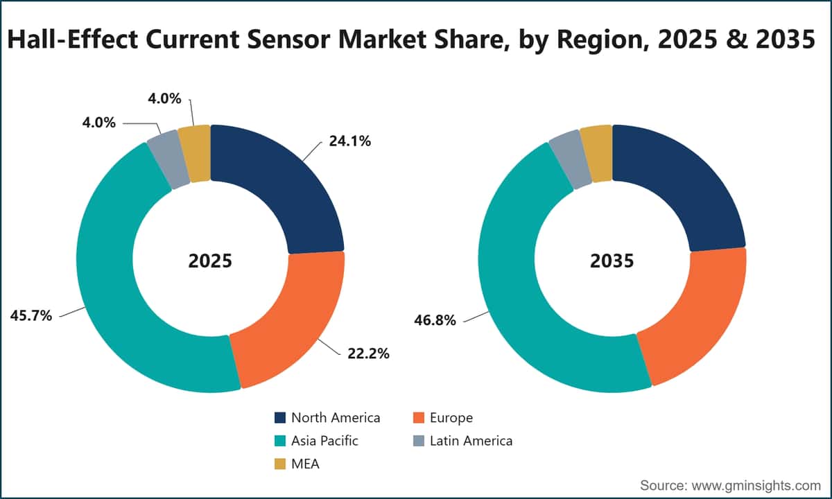 Hall-Effect Current Sensor Market Share, by Region, 2025 & 2035