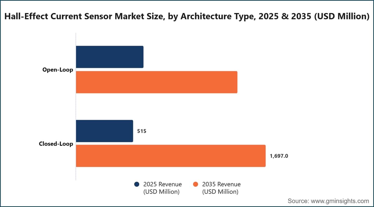 Hall-Effect Current Sensor Market Size, by Architecture Type, 2025 & 2035 (USD Million)