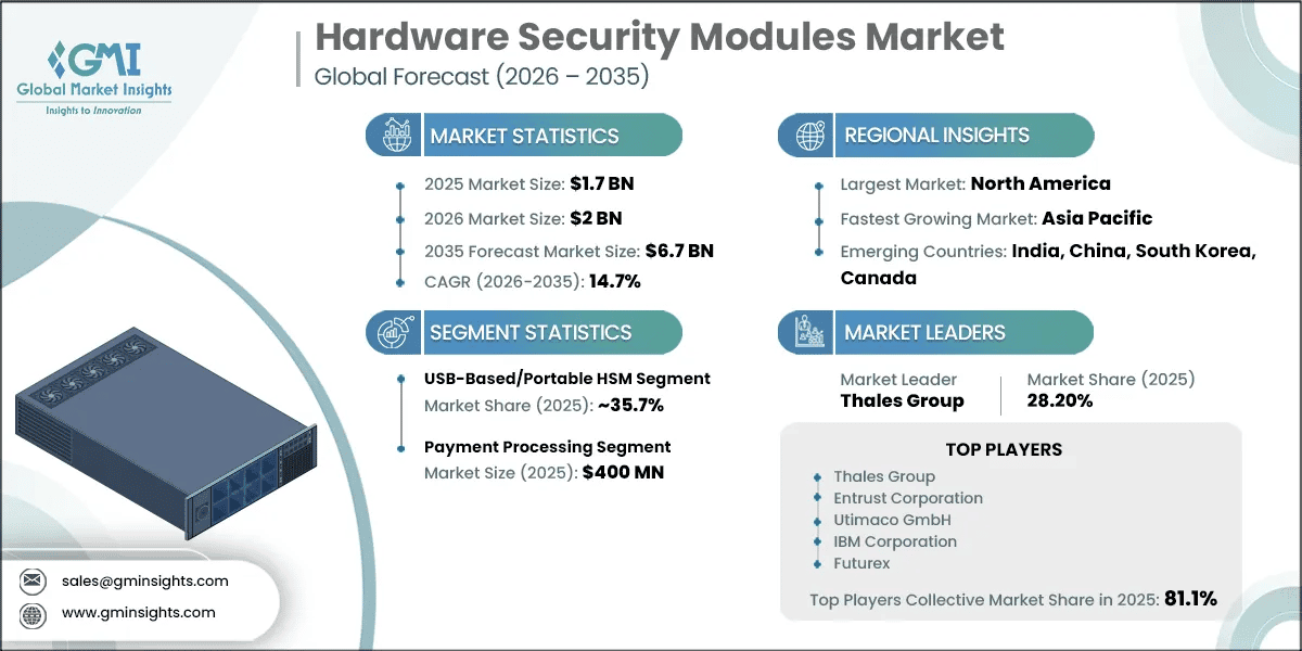 Hardware Security Modules Market Research Report