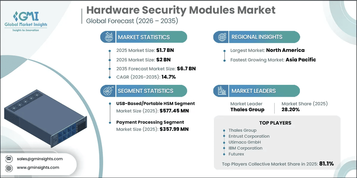 Report di ricerca sul mercato dei moduli di sicurezza hardware