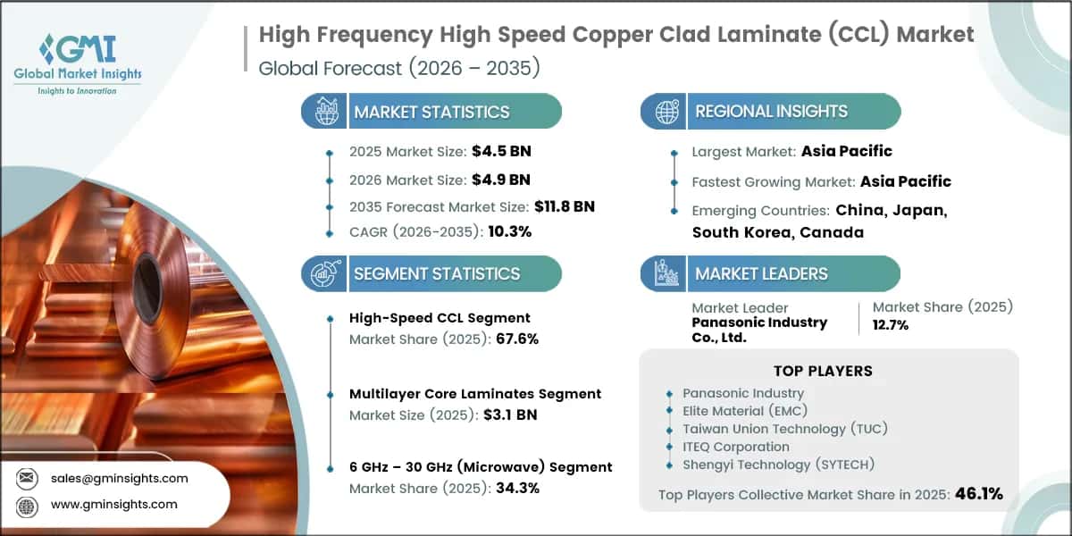 High Frequency High Speed Copper Clad Laminate (CCL) Market Research Report