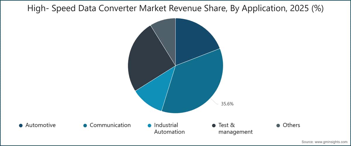Chart: High- Speed Data Converter Market Revenue Share, By Application, 2025 (%)