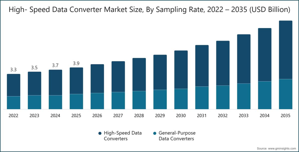 Chart: High- Speed Data Converter Market Size, By Sampling Rate, 2022 – 2035 (USD Billion)