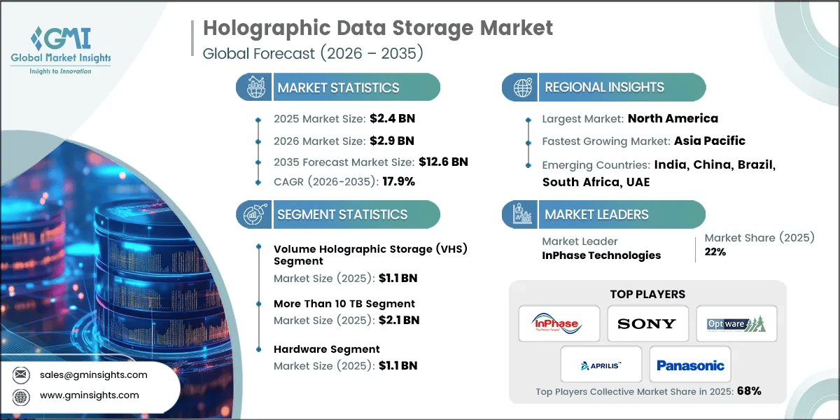 Holographic Data Storage Market Research Report