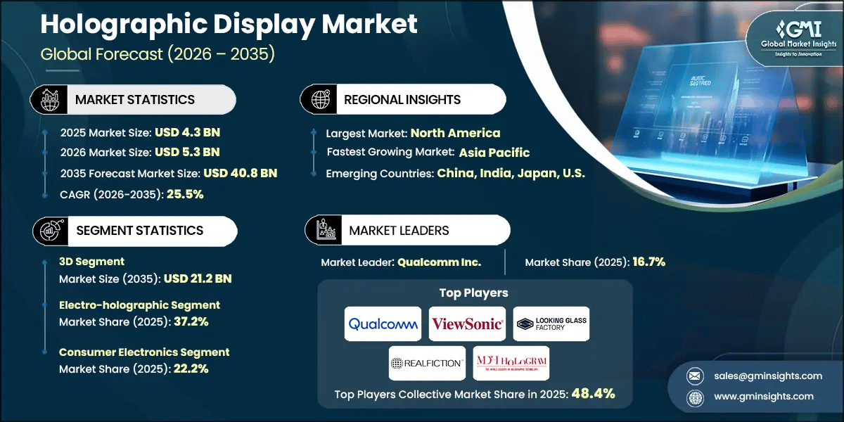 Holographic Display Market Research Report