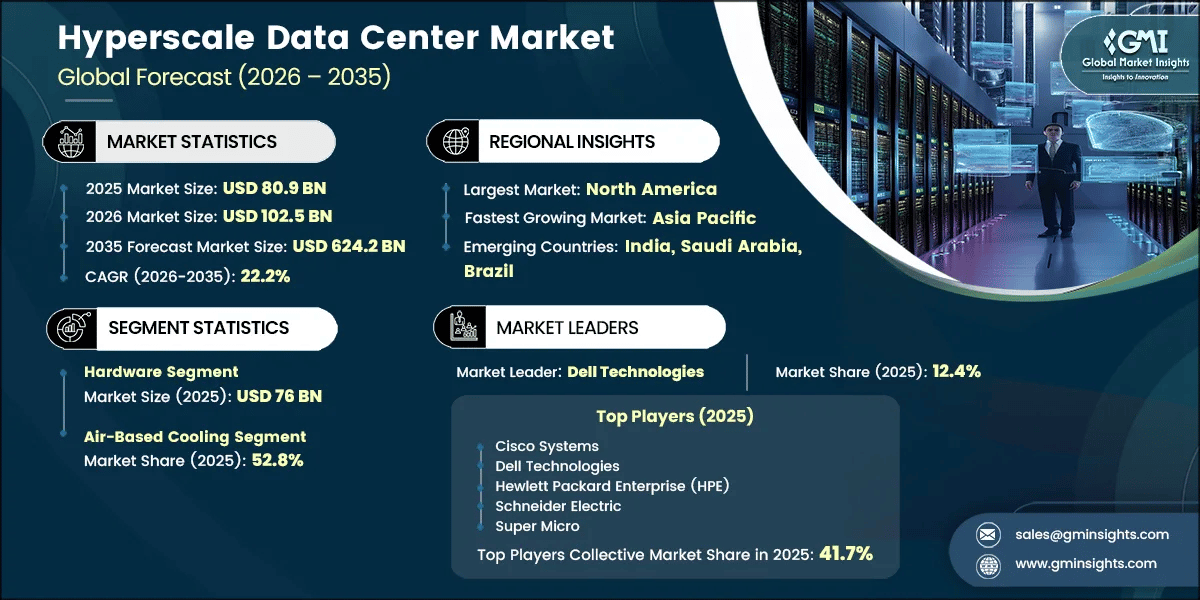 Hyperscale Data Center Market Research Report