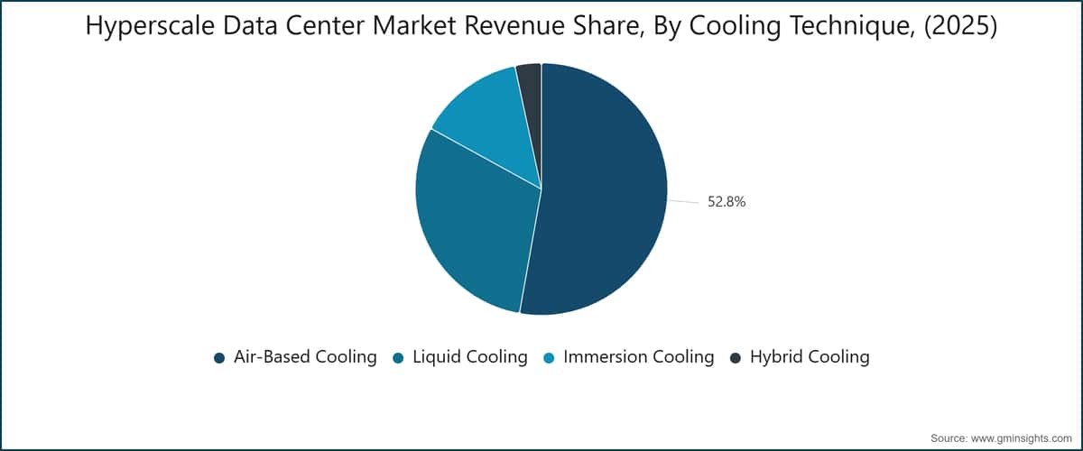 Hyperscale Data Center Market Revenue Share, By Cooling Technique, (2025)