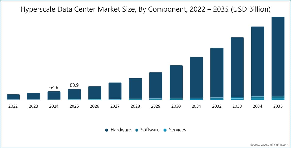 Hyperscale Data Center Market Size, By Component, 2022 – 2035 (USD Billion)