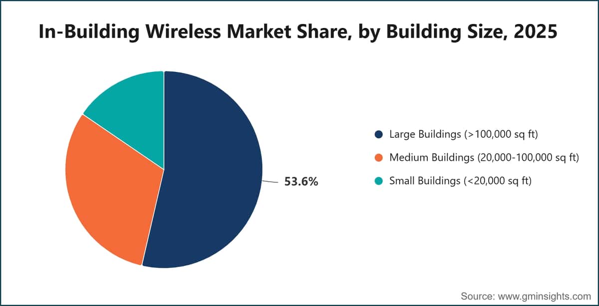 Marktanteil des In-Building-Wireless-Marktes nach Gebäudegröße, 2025