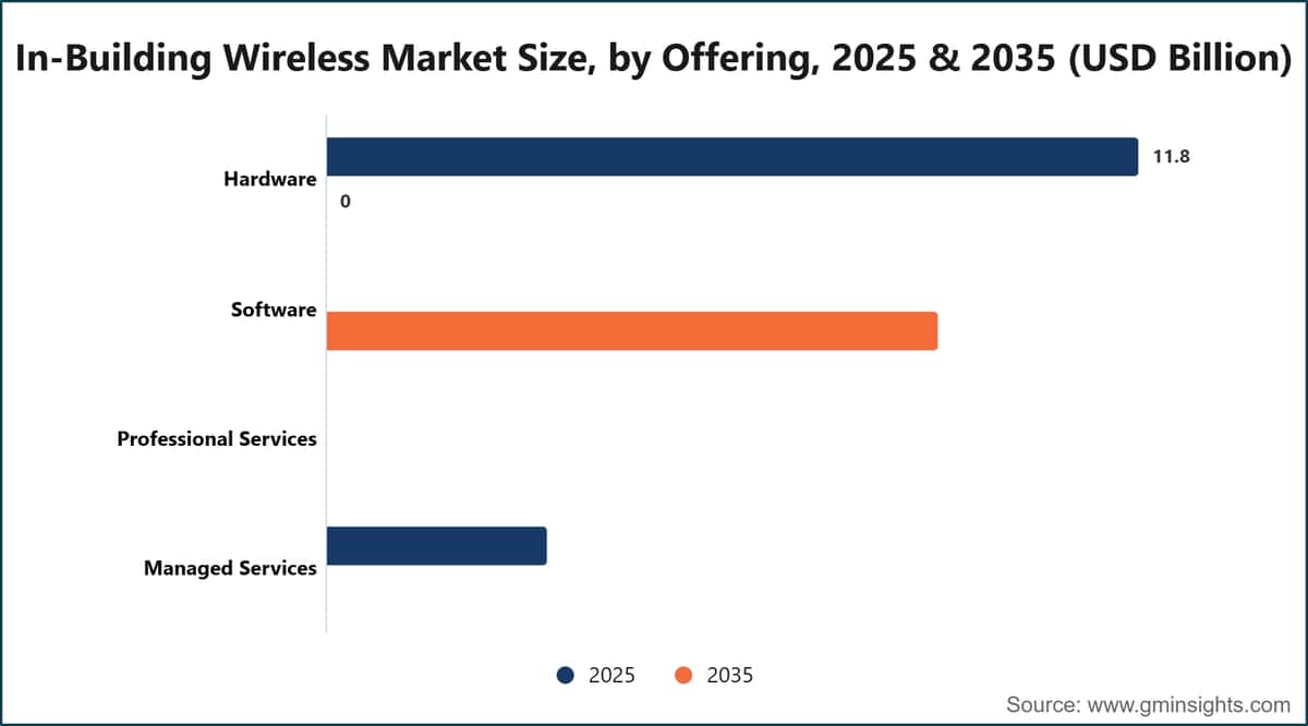 Marktgröße des In-Building-Wireless-Marktes nach Angebot, 2025 und 2035 (Milliarden US-Dollar)