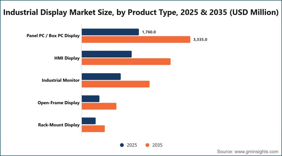 産業用ディスプレイ市場規模：製品タイプ別、2025年・2035年（百万米ドル）