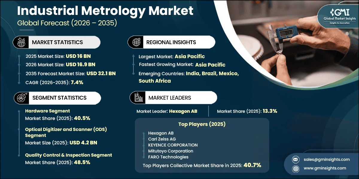 Informe de investigación del mercado de metrología industrial