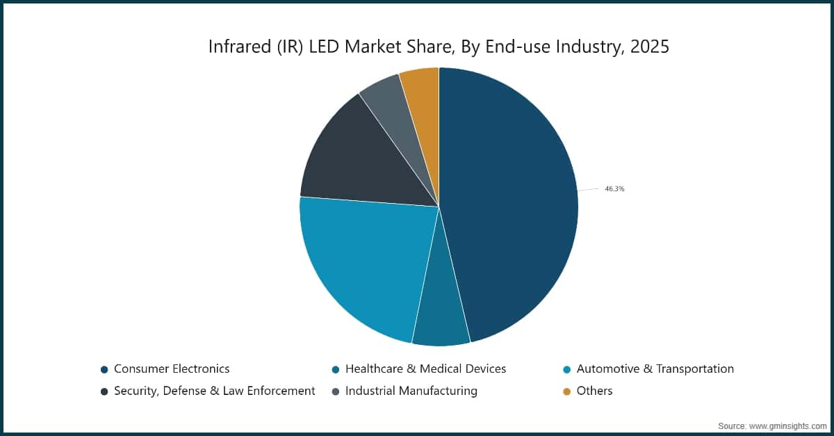 Market Research Chart