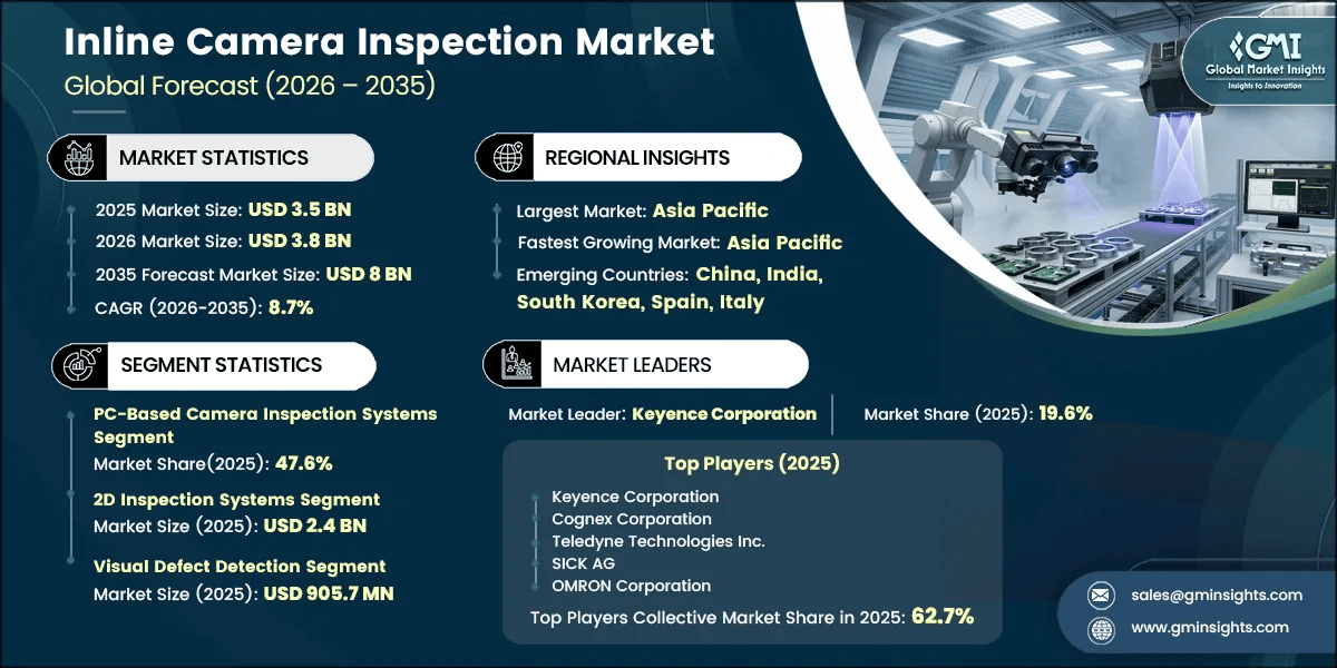 Inline Camera Inspection Market Research Report