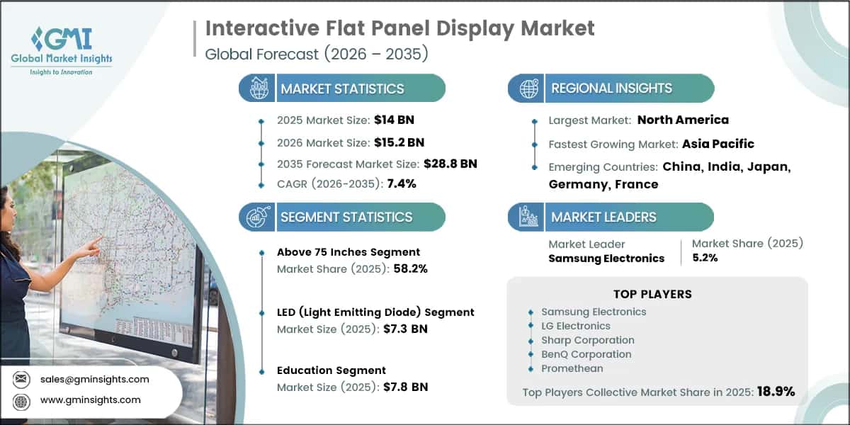 Interactive Flat Panel Display Market Research Report