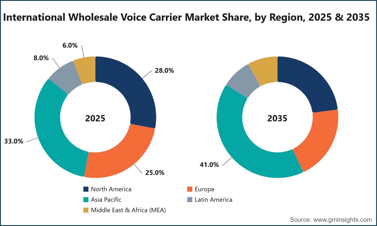 International Wholesale Voice Carrier Market Share, by Region, 2025 & 2035