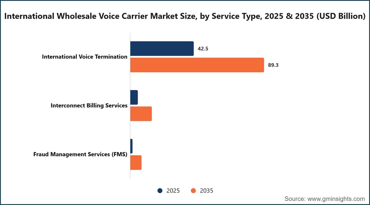 International Wholesale Voice Carrier Market Size, by Service Type, 2025 & 2035 (USD Billion)