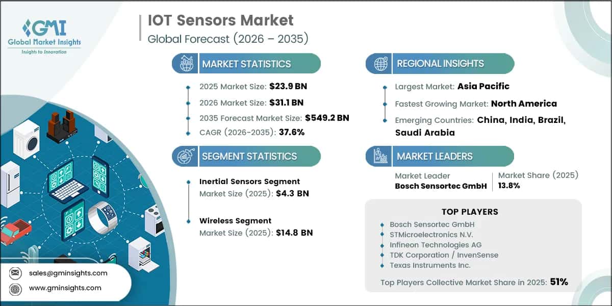 IOT Sensors Market Research Report