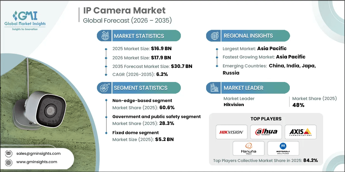 IP Camera Market Research Report
