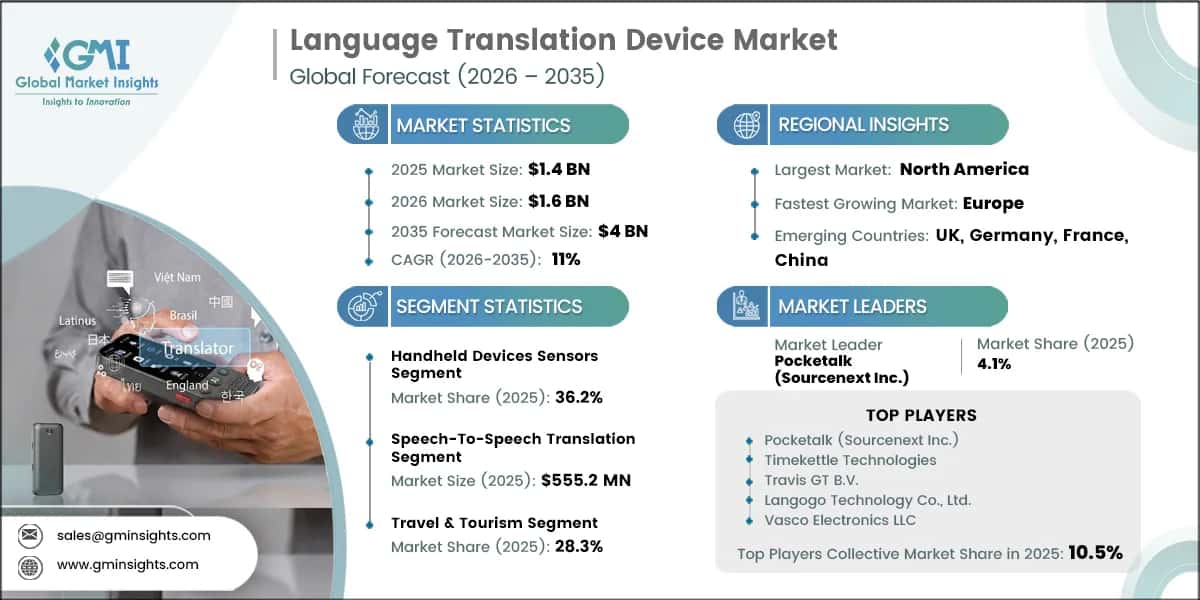 Language Translation Device Market Research Report