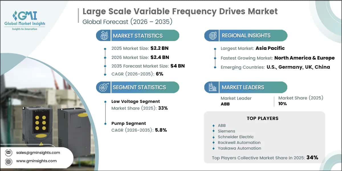 Large Scale Variable Frequency Drives Market Research Report