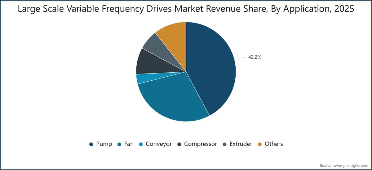 Large Scale Variable Frequency Drives Market Revenue Share, By Application, 2025