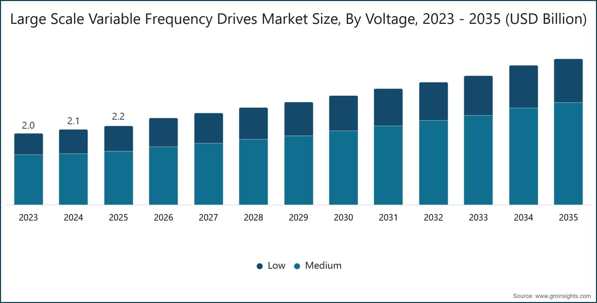 Large Scale Variable Frequency Drives Market Size, By Voltage, 2023 - 2035 (USD Billion)