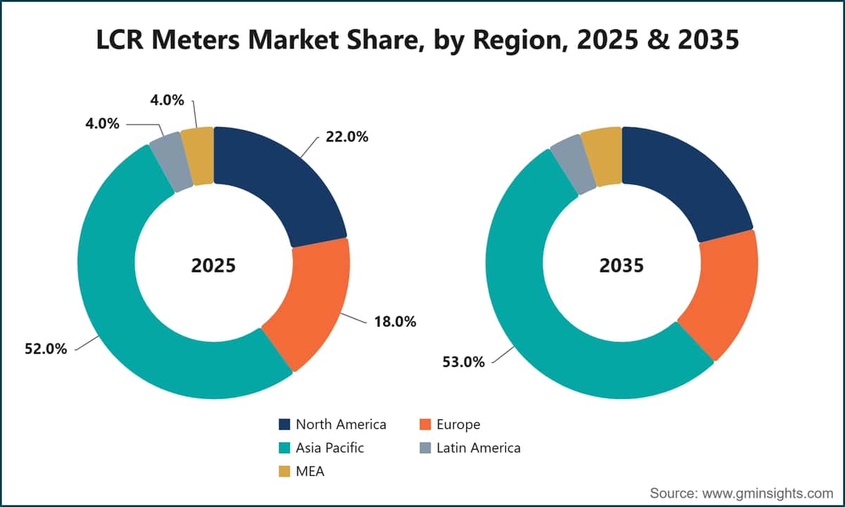 LCR Meters Market Share, by Region, 2025 & 2035