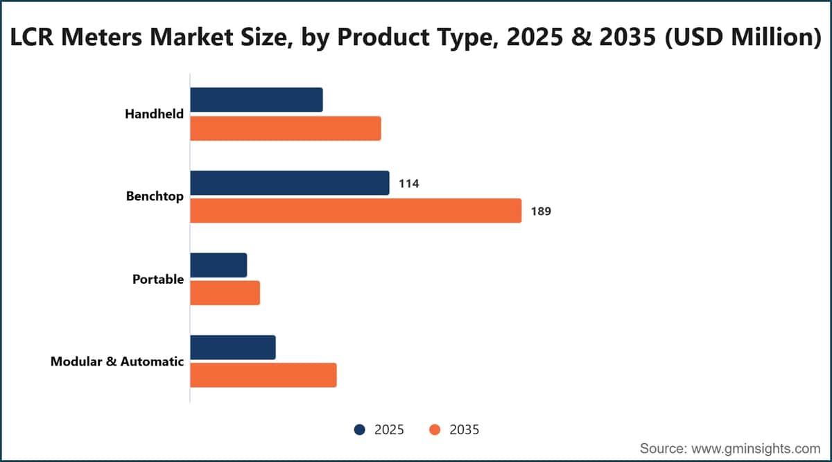 LCR Meters Market Size, by Product Type, 2025 & 2035 (USD Million)