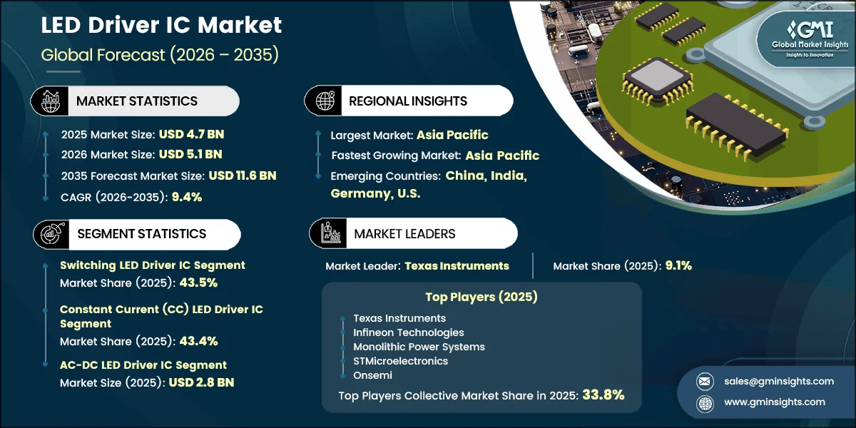 LED Driver IC Market Research Report