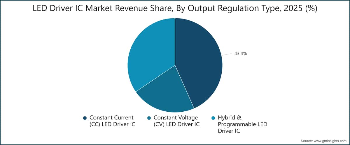 LED Driver IC Market Revenue Share, By Output Regulation Type, 2025 (%)