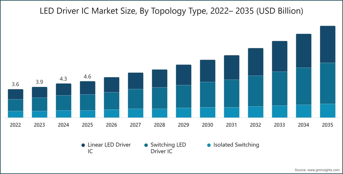 LED Driver IC  Market Size, By Topology Type, 2022– 2035 (USD Billion)